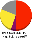 持田製薬 損益計算書 2014年3月期 持田製薬 損益計算書 2014年3月期