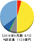 グリー 貸借対照表 2016年6月期 グリー 貸借対照表 2016年6月期