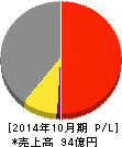 スリープログループ 損益計算書 2014年10月期 スリープログループ 損益計算書 2014年10月期