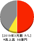 赤阪鐵工所 損益計算書 2019年3月期