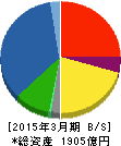 富士通ゼネラル 貸借対照表 2015年3月期 富士通ゼネラル 貸借対照表 2015年3月期