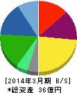 日本ラッド 貸借対照表 2014年3月期 日本ラッド 貸借対照表 2014年3月期
