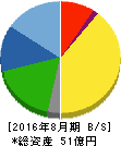 旭化学工業 貸借対照表 2016年8月期 旭化学工業 貸借対照表 2016年8月期