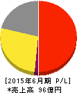 アイスタイル 損益計算書 2015年6月期 アイスタイル 損益計算書 2015年6月期