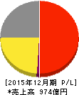 三陽商会 損益計算書 2015年12月期 三陽商会 損益計算書 2015年12月期