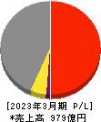 日本車輌製造 損益計算書 2023年3月期