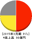 森下仁丹 損益計算書 2015年3月期 森下仁丹 損益計算書 2015年3月期