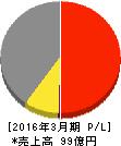 美濃窯業 損益計算書 2016年3月期 美濃窯業 損益計算書 2016年3月期