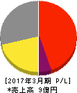 ビーマップ 損益計算書 2017年3月期 ビーマップ 損益計算書 2017年3月期