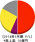 エイジア 損益計算書 2014年3月期 エイジア 損益計算書 2014年3月期