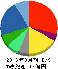 アルファクス・フード・システム 貸借対照表 2016年9月期 アルファクス・フード・システム 貸借対照表 2016年9月期