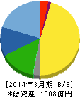 双葉電子工業 貸借対照表 2014年3月期 双葉電子工業 貸借対照表 2014年3月期