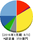 アミューズ 貸借対照表 2016年3月期 アミューズ 貸借対照表 2016年3月期