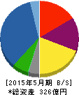 ヴィレッジヴァンガードコーポレーション 貸借対照表 2015年5月期 ヴィレッジヴァンガードコーポレーション 貸借対照表 2015年5月期