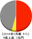 伊藤忠エネクス 損益計算書 2016年3月期 伊藤忠エネクス 損益計算書 2016年3月期