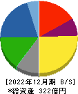 日本ピグメント 貸借対照表 2022年12月期