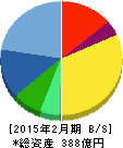 フェリシモ 貸借対照表 2015年2月期 フェリシモ 貸借対照表 2015年2月期