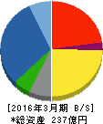 リックス 貸借対照表 2016年3月期 リックス 貸借対照表 2016年3月期