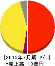 はてな 損益計算書 2015年7月期 はてな 損益計算書 2015年7月期