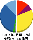 エフ・ジェー・ネクスト 貸借対照表 2015年3月期 エフ・ジェー・ネクスト 貸借対照表 2015年3月期