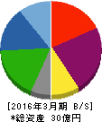 エコノス 貸借対照表 2016年3月期 エコノス 貸借対照表 2016年3月期