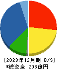 日本アクア 貸借対照表 2023年12月期