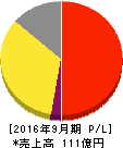 ユーグレナ 損益計算書 2016年9月期 ユーグレナ 損益計算書 2016年9月期