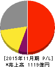 オーエスジー 損益計算書 2015年11月期 オーエスジー 損益計算書 2015年11月期