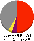 新日本建設 損益計算書 2020年3月期