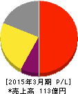 ひらまつ 損益計算書 2015年3月期 ひらまつ 損益計算書 2015年3月期