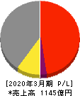 日本ケミコン 損益計算書 2020年3月期