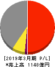 神奈川中央交通 損益計算書 2019年3月期