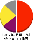 アカツキ 損益計算書 2017年3月期 アカツキ 損益計算書 2017年3月期