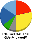 人・夢・技術グループ 貸借対照表 2020年9月期