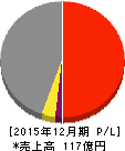 佐渡汽船 損益計算書 2015年12月期 佐渡汽船 損益計算書 2015年12月期