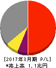 TDK 損益計算書 2017年3月期 TDK 損益計算書 2017年3月期