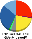 あかつき本社 貸借対照表 2016年3月期 あかつき本社 貸借対照表 2016年3月期