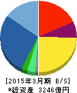 大京 貸借対照表 2015年3月期 大京 貸借対照表 2015年3月期
