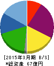 倉庫精練 貸借対照表 2015年3月期 倉庫精練 貸借対照表 2015年3月期