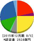 ライオン 貸借対照表 2015年12月期 ライオン 貸借対照表 2015年12月期
