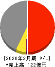 日本色材工業研究所 損益計算書 2020年2月期