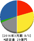 アドバンテッジリスクマネジメント 貸借対照表 2016年3月期 アドバンテッジリスクマネジメント 貸借対照表 2016年3月期