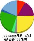 レッド・プラネット・ジャパン 貸借対照表 2014年9月期 レッド・プラネット・ジャパン 貸借対照表 2014年9月期