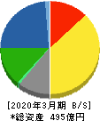 日東富士製粉 貸借対照表 2020年3月期