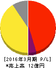 アーキテクツ・スタジオ・ジャパン 損益計算書 2016年3月期 アーキテクツ・スタジオ・ジャパン 損益計算書 2016年3月期