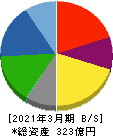 日本ピグメント 貸借対照表 2021年3月期