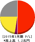リクルートホールディングス 損益計算書 2015年3月期 リクルートホールディングス 損益計算書 2015年3月期