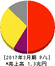 アステラス製薬 損益計算書 2017年3月期 アステラス製薬 損益計算書 2017年3月期