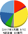 ナビタス 貸借対照表 2017年3月期 ナビタス 貸借対照表 2017年3月期