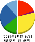 コンドーテック 貸借対照表 2015年3月期 コンドーテック 貸借対照表 2015年3月期